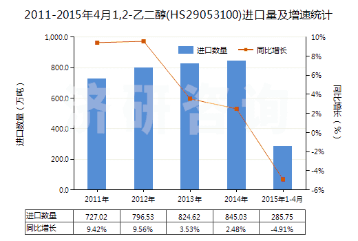 2011-2015年4月1,2-乙二醇(HS29053100)進口量及增速統(tǒng)計